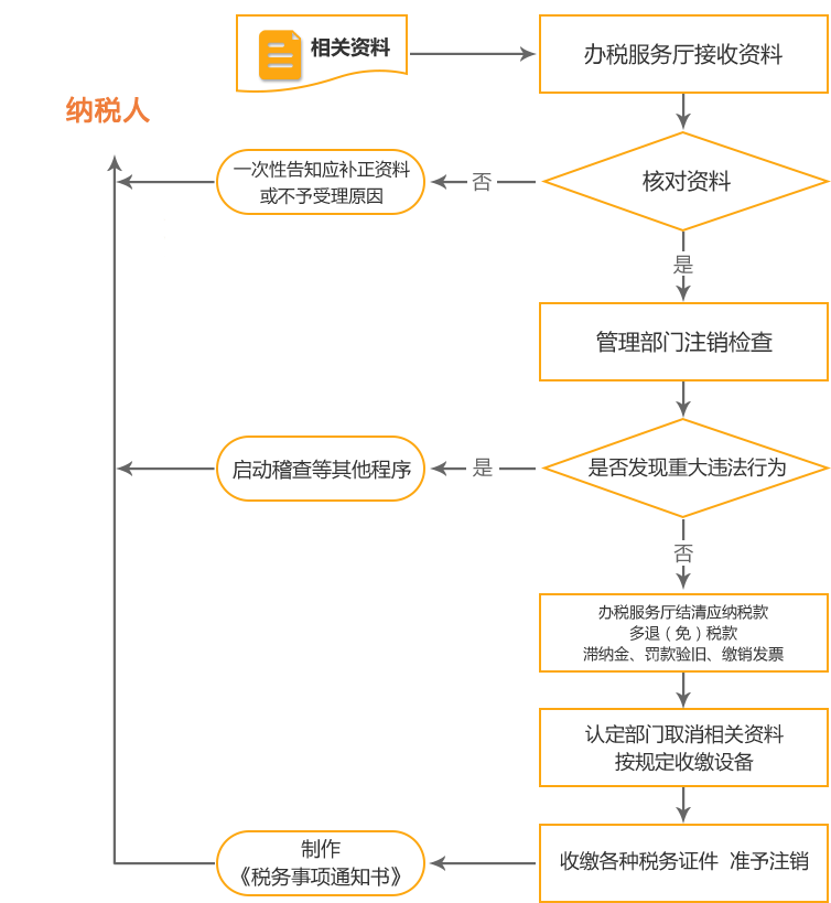 齐河公司国税/地税注销流程
